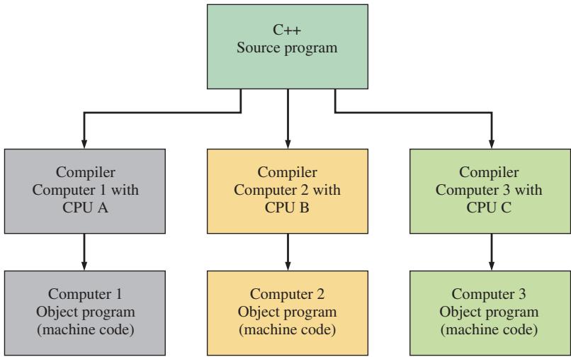 图 14-31 同一高级语言程序可由不同 CPU 的编译器生成对应机器码