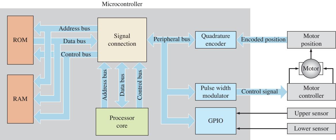 图 14-37 单轴机器人系统框图:编码器反馈位置,PWM 控制电机,GPIO 检测限位
