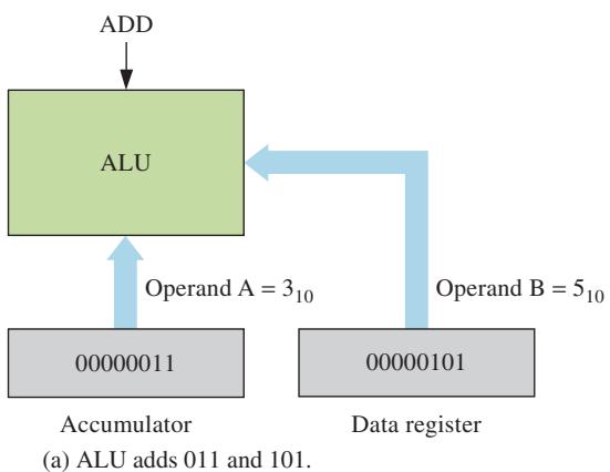 图 14-13(a) ALU 将累加器与数据寄存器中的两个操作数相加