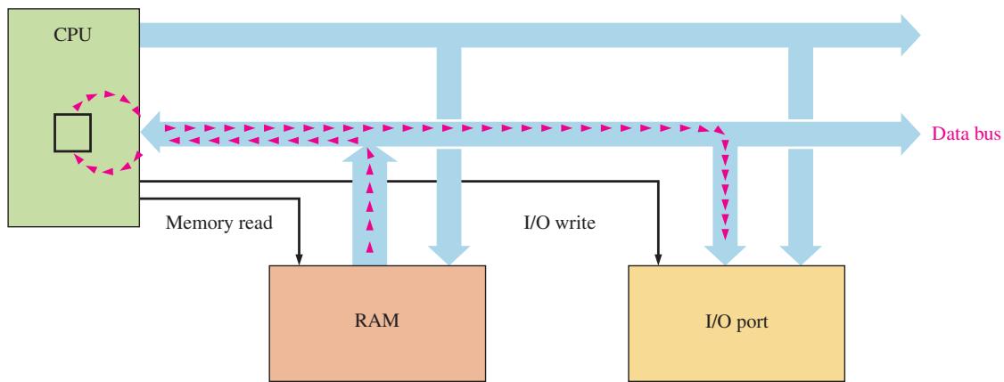 图 14-24(a) 由 CPU 完成的数据传输,需要多次取指和总线周期