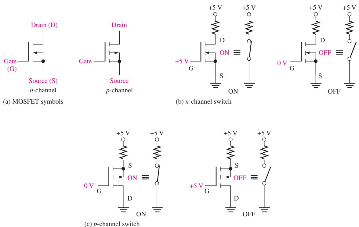 图 15-15：MOSFET 符号与开关作用