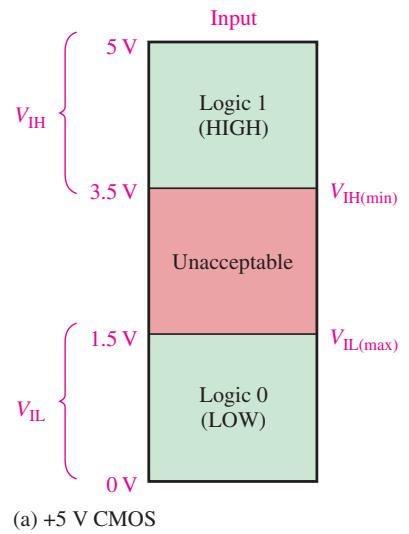图 15-2(a)：5 V CMOS 输入、输出逻辑电平