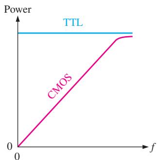 图 15-7：TTL 与 CMOS 功耗—频率曲线