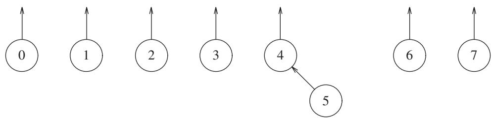图：union(4,5) 后——4 当根，5 挂上来