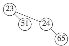 图:deleteMin 删除最小根后,其孩子构成新森林 H′