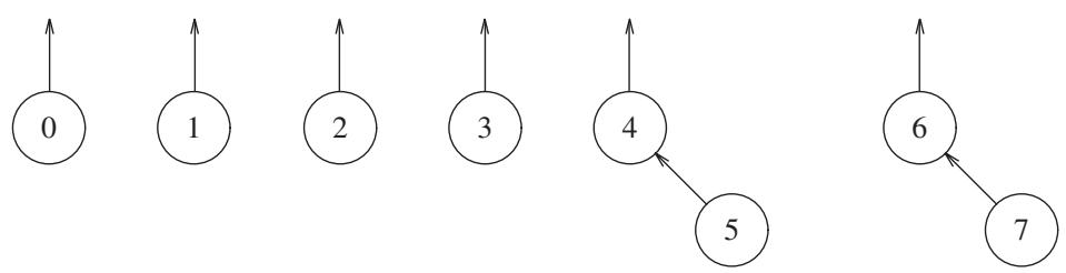 图：union(6,7)、union(4,6) 连续合并——树在长高