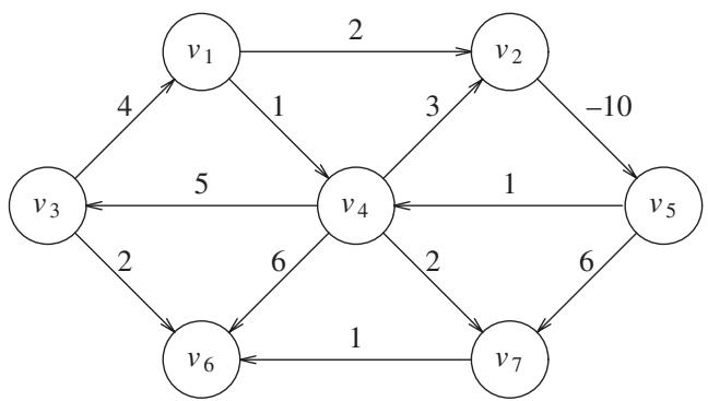 图：含负代价环的图——绕一圈更便宜，最短路根本不存在
