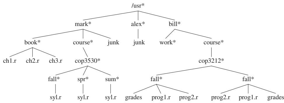 图：UNIX 目录就是一棵树