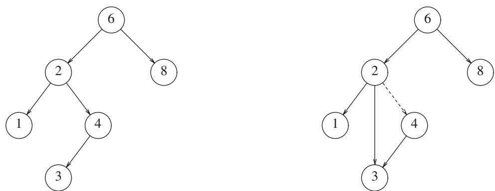 图：删除只有一个孩子的节点 4——父节点直接改指其孩子