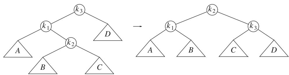 图：双旋转——先把 k₂ 左旋，再把 k₃ 右旋，孙子成根
