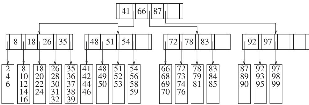图：5 阶 B 树——所有叶子同层