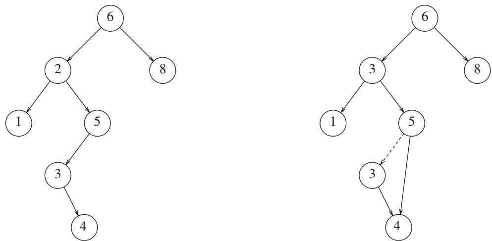 图：删除有两个孩子的节点 2——用右子树最小值 3 顶替