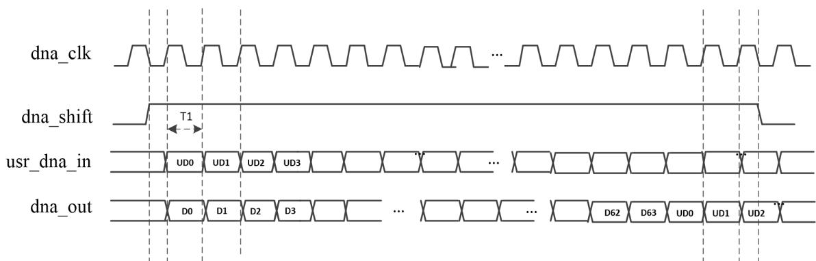 EAGLE DNA 移位时序图：dna_shift 拉高后，usr_dna_in 依次送入 UD0UD3，dna_out 依次移出 D0D63，随后输出用户移入的数据