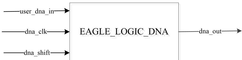 EAGLE DNA IP 框图：user_dna_in、dna_clk、dna_shift 三个输入接进 EAGLE_LOGIC_DNA 模块，右侧输出 dna_out