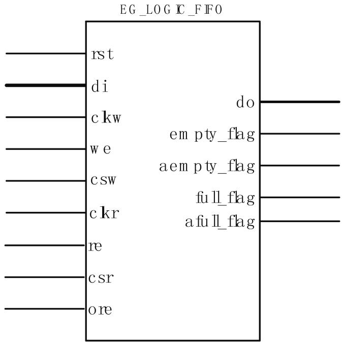 EG_LOGIC_FIFO 端口示意：左侧写端口与读控制，右侧数据输出与空满标志