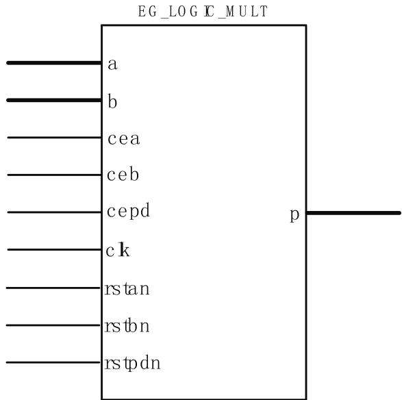 EG_LOGIC_MULT 端口示意：乘数 a/b 进入，控制与复位信号并行，输出乘积 p