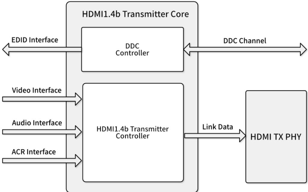 HDMI 1.4b 发送器设计框架图，展示协议层 Core 与物理层 PHY 的组成