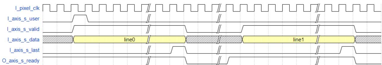 视频接口时序图，展示 user、valid、last 与 ready 的握手关系