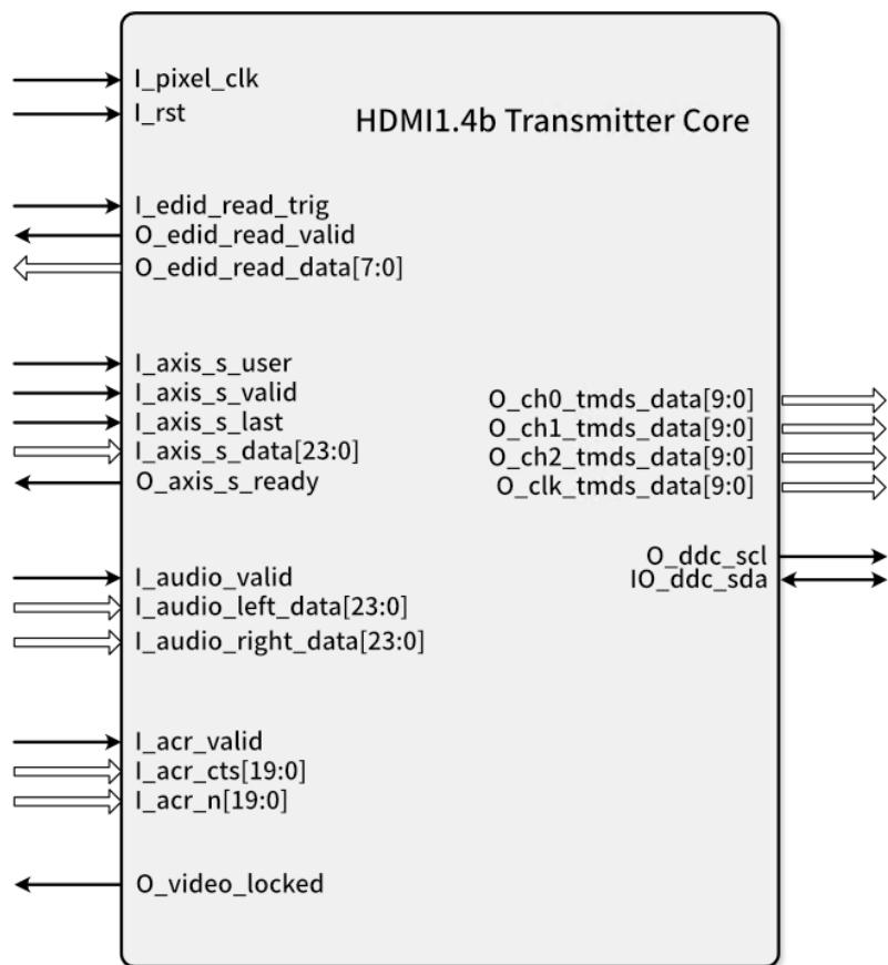 HDMI 1.4b Transmitter Core 接口图，展示时钟复位、EDID、视频、音频、ACR、DDC 与 Link Data 各接口