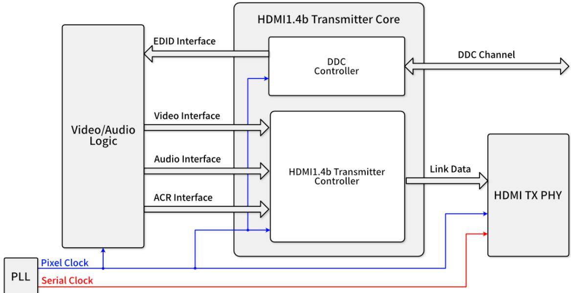 HDMI 1.4b 发送器时钟架构图，展示 PLL 生成像素时钟与串行时钟的关系