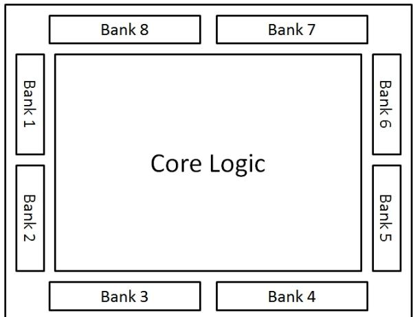 I/O 组示意图：芯片四边各分布两个用户 I/O 组，组 1 靠近配置逻辑