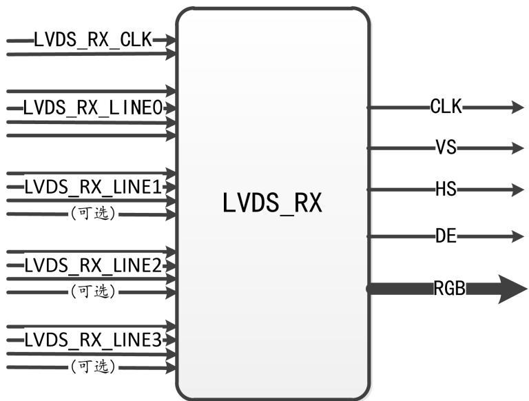 LVDS 接收接口框图，左侧为 LVDS 差分输入，右侧还原出视频并行信号