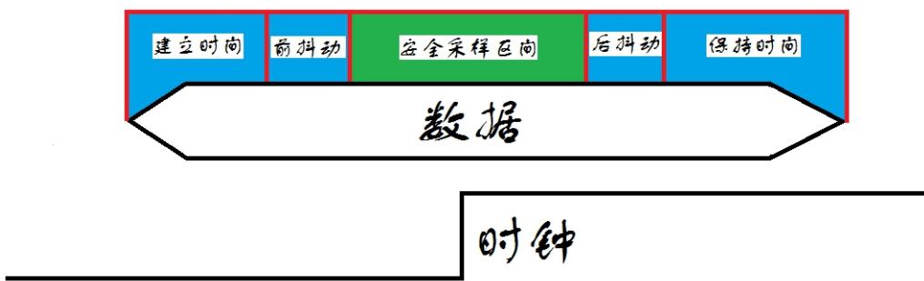 数据与时钟采样关系图，展示采样窗口与时钟相位的关系