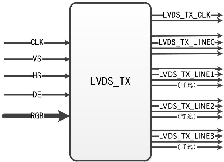 LVDS 发送接口框图，左侧为视频输入信号，右侧为 LVDS 差分输出通道