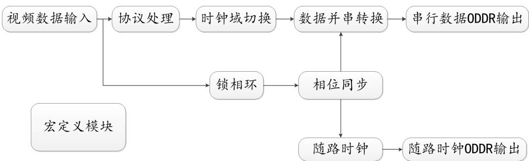 LVDS 发送框图，包含锁相环、相位同步、协议处理和并串转换输出结构