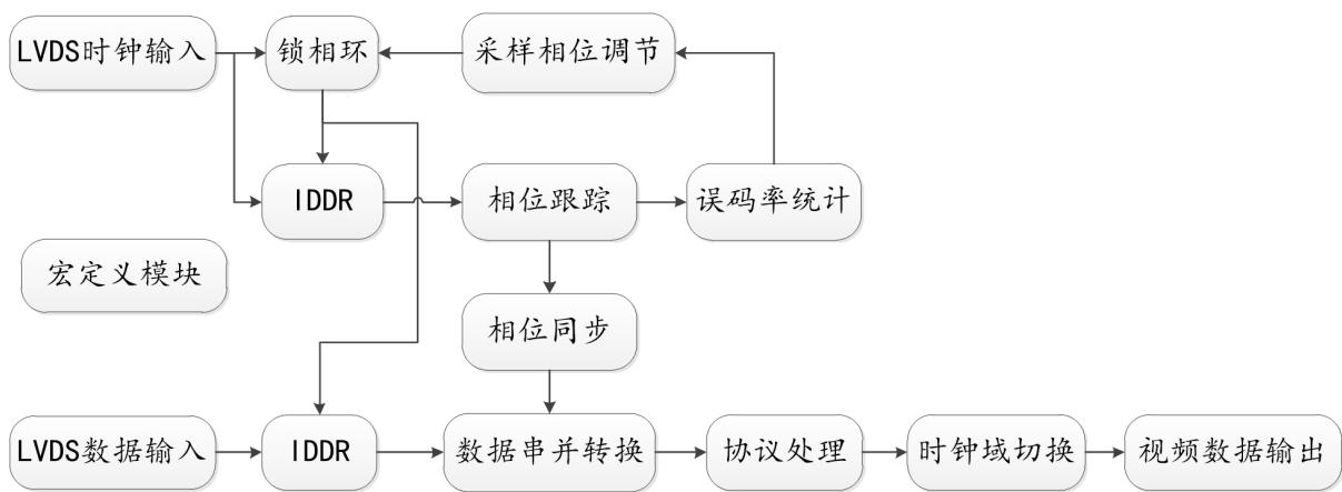 LVDS 接收框图，展示时钟恢复、自适应采样与协议解析各模块的连接关系