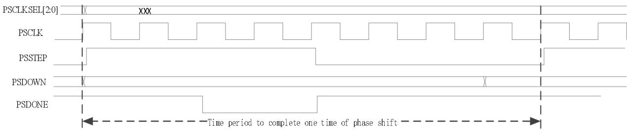 PLL 动态相移时序图：PSSTEP 在 PSCLK 上升沿被锁存，PSDONE 表示一次移相完成