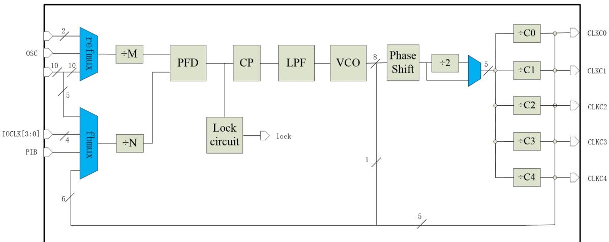 EAGLE PLL 架构图：展示参考时钟与反馈时钟的来源以及 PLL 内部结构