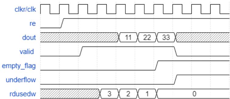 FIFO 读操作时序：re 拉高后下一周期 valid 拉高，空读则 underflow 拉高
