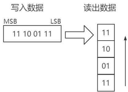 数据关系示意图：读位宽比写位宽等于 1:4 时的拆分顺序
