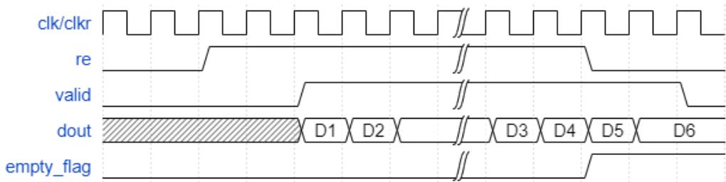 输出寄存器模式时序：dout 比 normal 模式晚一拍输出