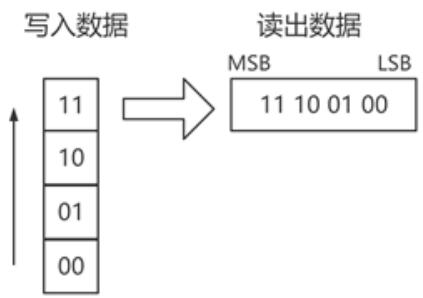 数据关系示意图：读位宽比写位宽等于 4:1 时的拼接顺序