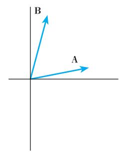 图 6.4：用相量图做波形加减