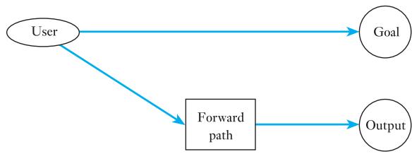 图 14.1(a)：开环控制系统——用户凭对系统的了解选输入