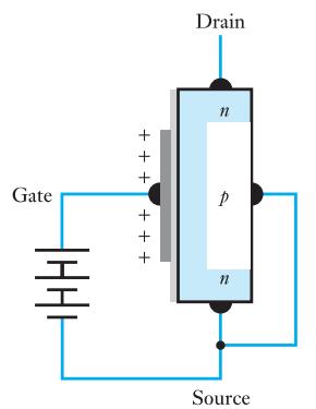 图 17.4：栅极电压对 MOSFET 沟道的影响
