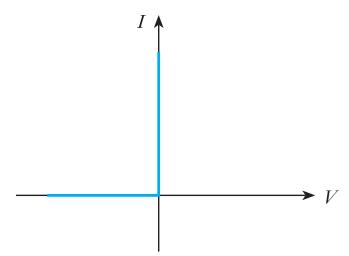 图 16.7：理想二极管——(a) 伏安特性，(b) 电路符号