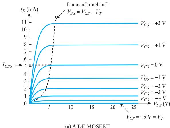 图 17.11：典型 MOSFET 输出特性