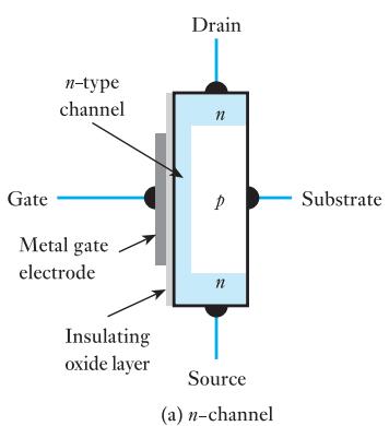 图 17.3：MOSFET 的结构（n 沟道与 p 沟道）