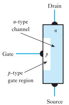 图 17.6：JFET 的结构（n 沟道与 p 沟道）