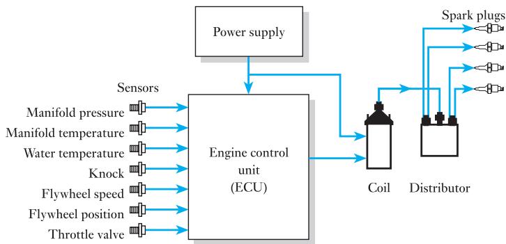 图 10.4：汽车发动机控制单元（ECU）的简化方框图