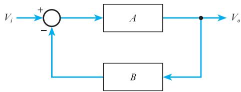 图 22.1：广义反馈结构（闭环增益 G = A/(1+AB)）