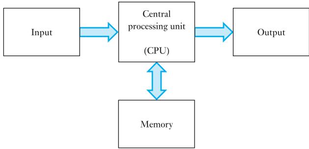 图 26.20：计算机的基本组成