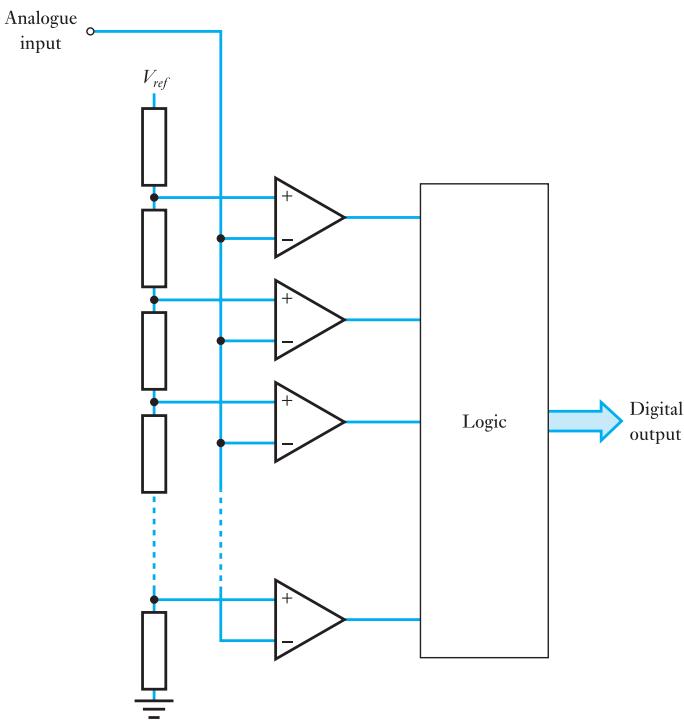 图 27.7：并行（flash）ADC