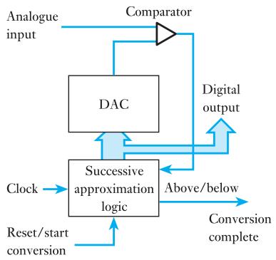 图 27.5：逐次逼近 ADC