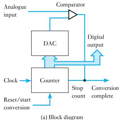 图 27.4：计数式 ADC