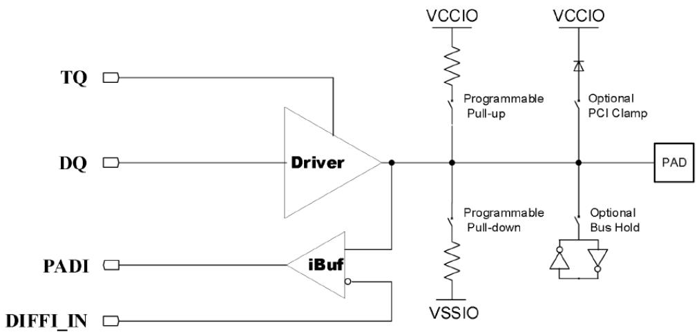 IO 内部结构示意：输出驱动器 Driver、输入缓冲器 iBuf，以及可编程上拉/下拉、可选的 PCI Clamp 和 Bus Hold